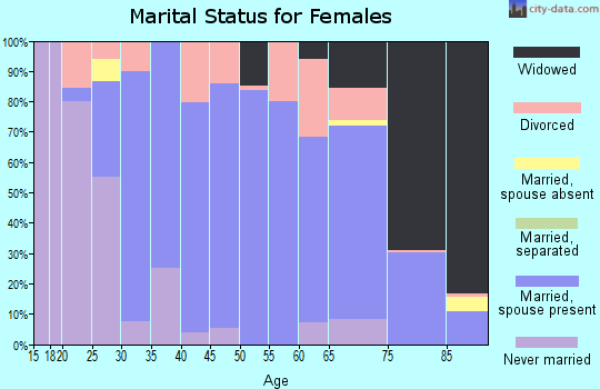 Zip code 66736 marital status for females
