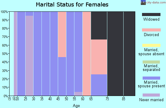 Zip code 66738 marital status for females