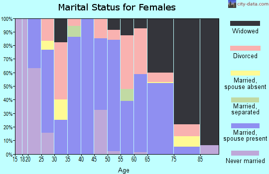 Zip code 66739 marital status for females