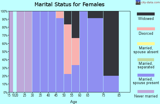 Zip code 66740 marital status for females