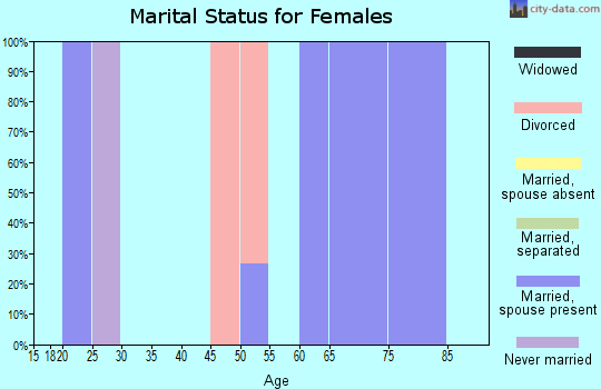Zip code 66741 marital status for females