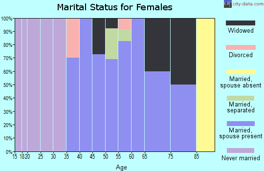 Zip code 66746 marital status for females