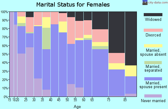 Zip code 66749 marital status for females
