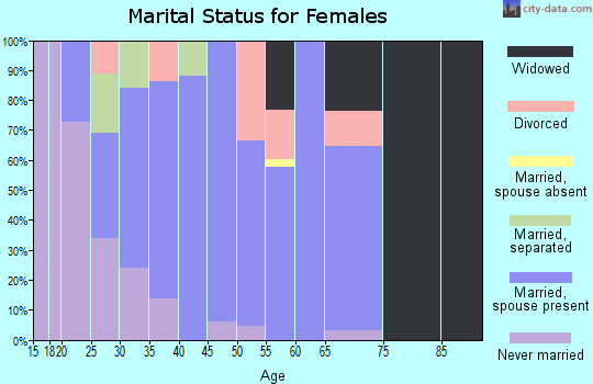Zip code 66751 marital status for females