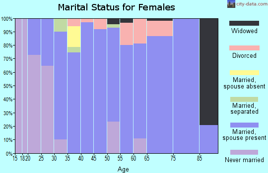 Zip code 66753 marital status for females