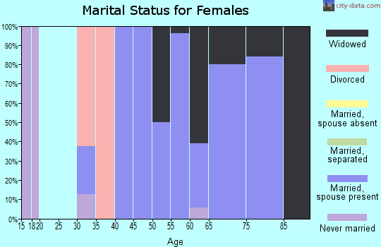 Zip code 66754 marital status for females