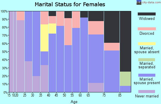 Zip code 66755 marital status for females