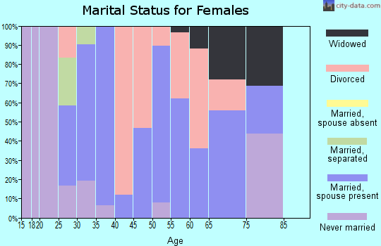 Zip code 66756 marital status for females