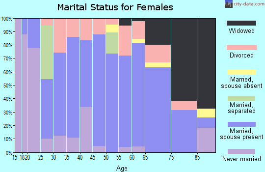 Zip code 66757 marital status for females