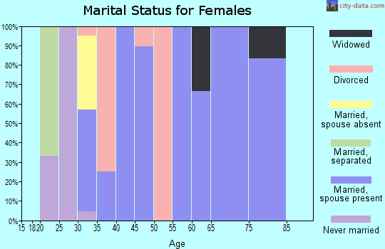 Zip code 66758 marital status for females