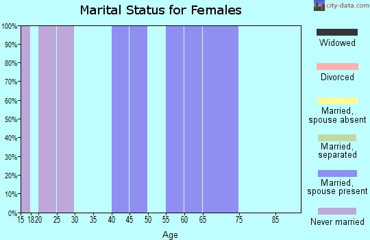 Zip code 66761 marital status for females