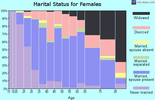 Zip code 66762 marital status for females