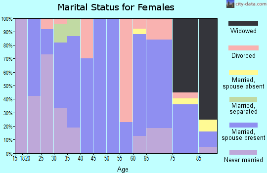 Zip code 66763 marital status for females