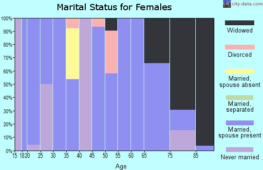 Zip code 66767 marital status for females