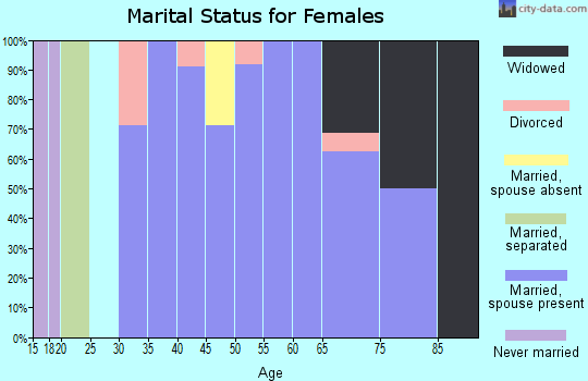 Zip code 66769 marital status for females