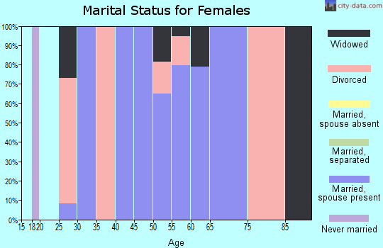 Zip code 66770 marital status for females