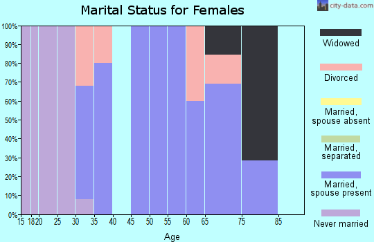 Zip code 66772 marital status for females