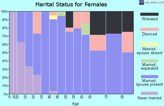 Zip code 66773 marital status for females