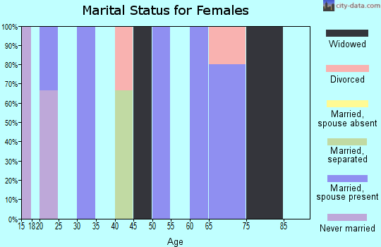Zip code 66775 marital status for females