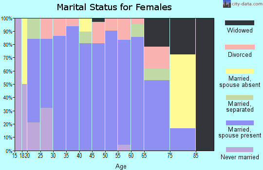 Zip code 66776 marital status for females