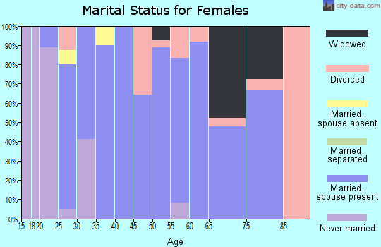 Zip code 66779 marital status for females