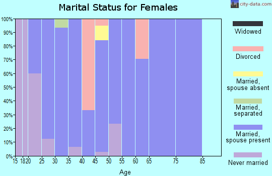 Zip code 66780 marital status for females