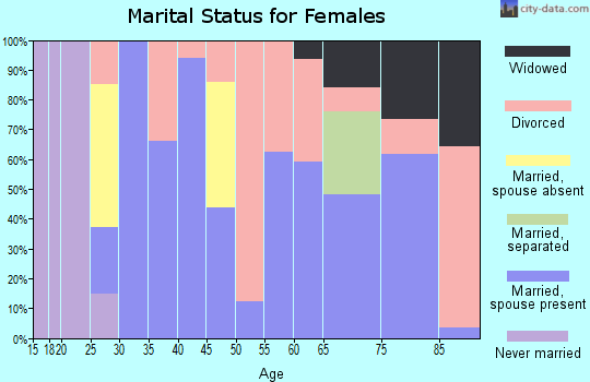Zip code 66781 marital status for females