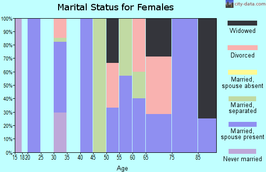 Zip code 66782 marital status for females