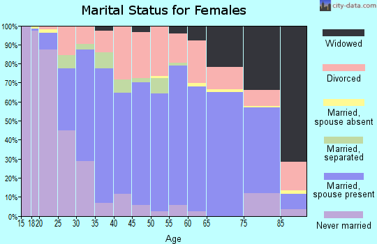 Zip code 66801 marital status for females