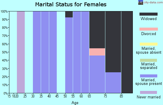 Zip code 66830 marital status for females
