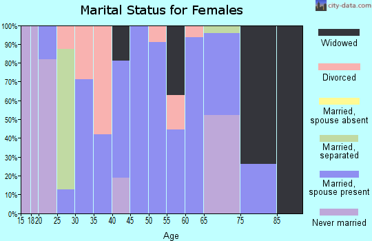Zip code 66833 marital status for females