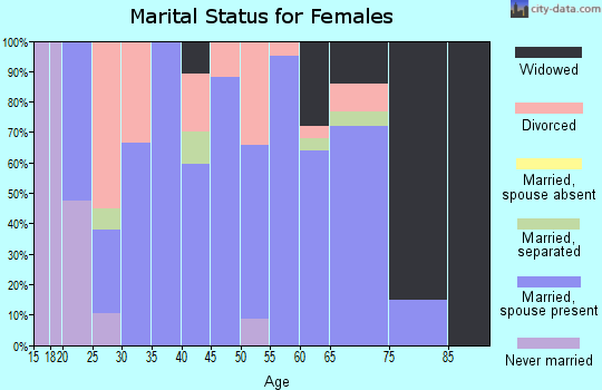 Zip code 66834 marital status for females