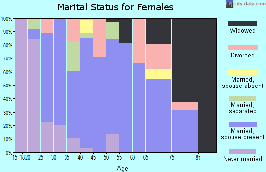 Zip code 66835 marital status for females
