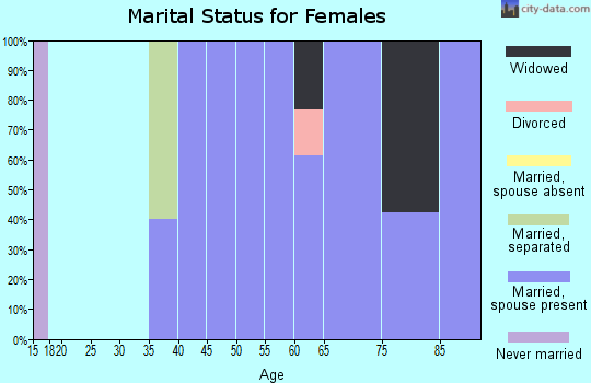 Zip code 66838 marital status for females