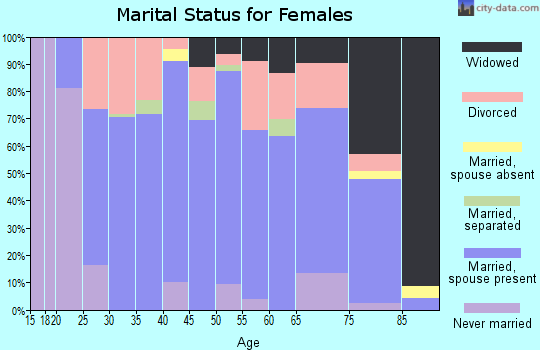 Zip code 66839 marital status for females