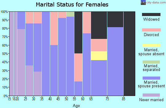 Zip code 66840 marital status for females