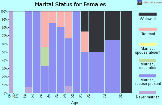 Zip code 66842 marital status for females