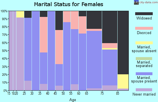 Zip code 66845 marital status for females