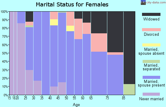 Zip code 66846 marital status for females