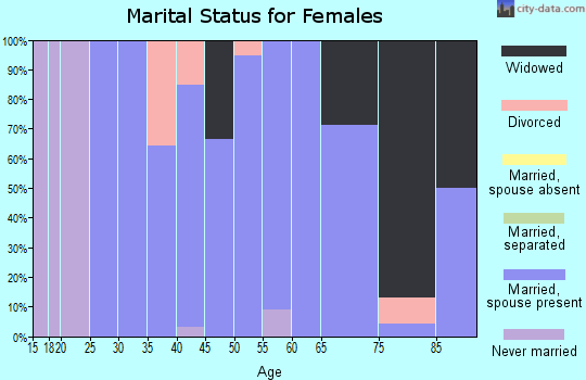 Zip code 66849 marital status for females