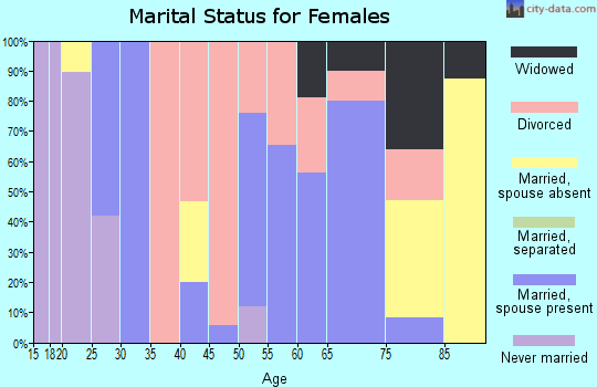 Zip code 66851 marital status for females