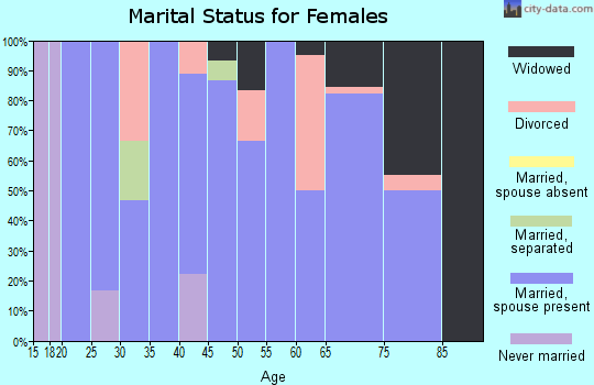 Zip code 66852 marital status for females