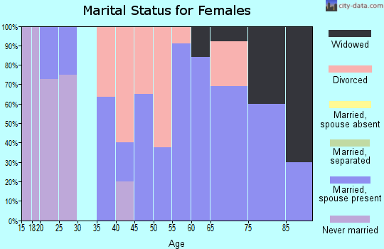 Zip code 66853 marital status for females