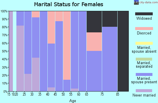 Zip code 66854 marital status for females