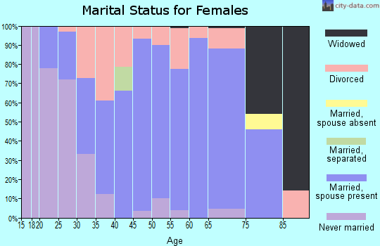Zip code 66856 marital status for females
