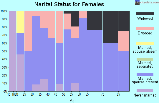 Zip code 66857 marital status for females