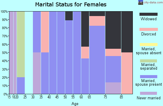 Zip code 66858 marital status for females