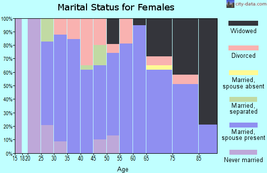 Zip code 66860 marital status for females