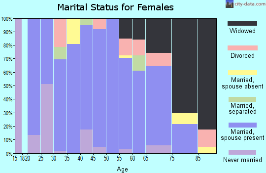 Zip code 66861 marital status for females