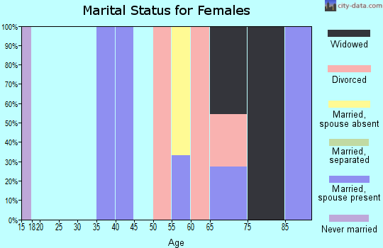 Zip code 66862 marital status for females